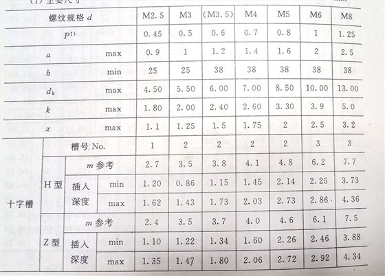 十字圆柱头螺钉规格尺寸表（gb/t 822_2000)