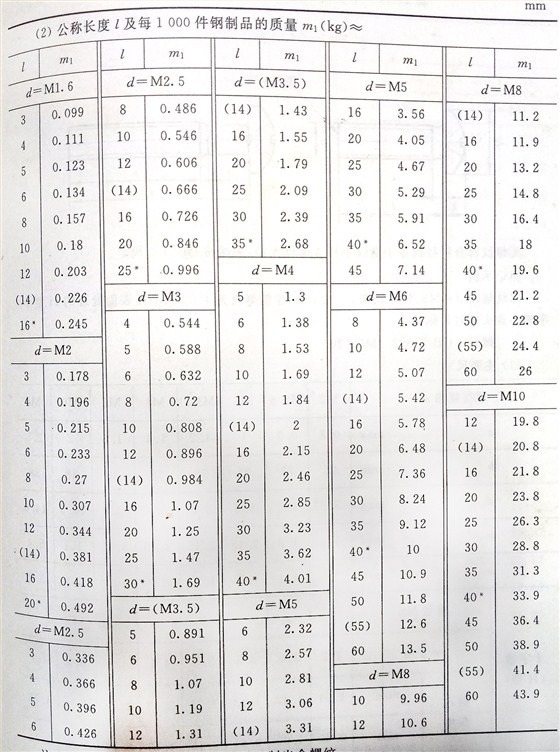 十字槽盘头螺钉标准号（GB/t 818-2000）