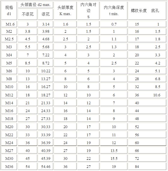 内六角螺丝规格表