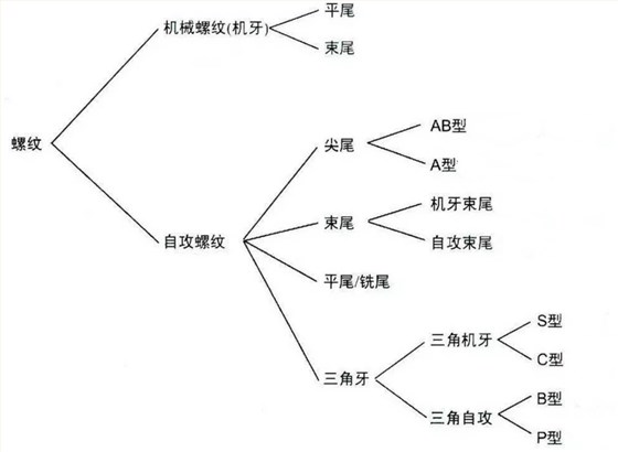 螺丝螺纹