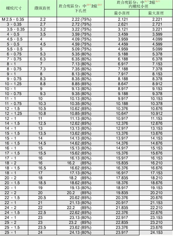 公制螺纹的标准对照表