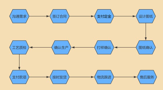 螺丝生产流程