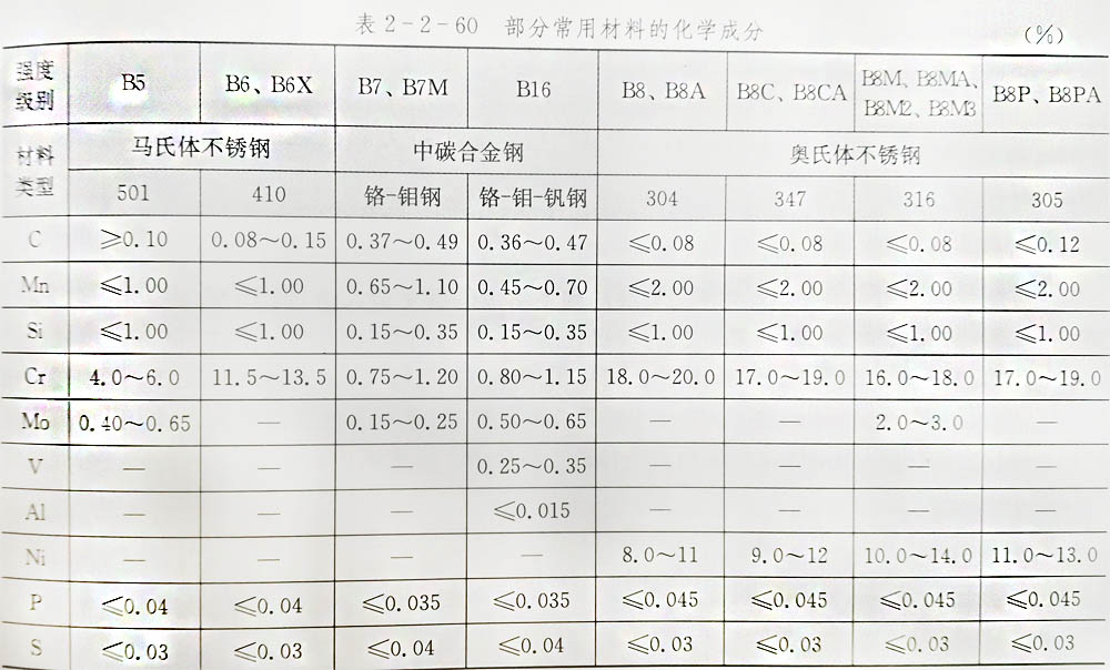 高温高压下螺丝紧固件常用材质