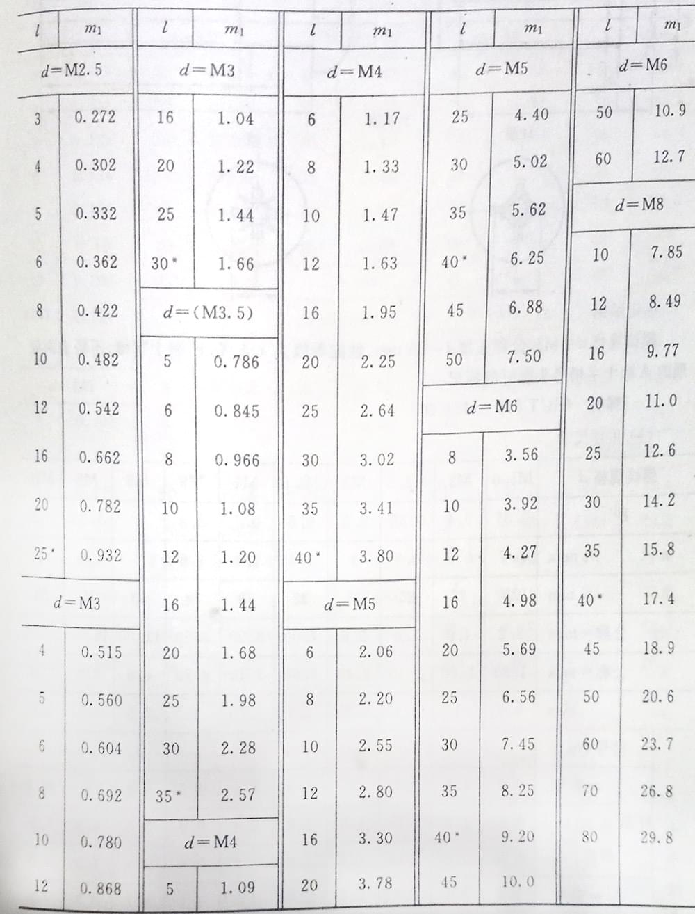 十字圆柱头螺钉规格尺寸表（gb/t 822_2000)