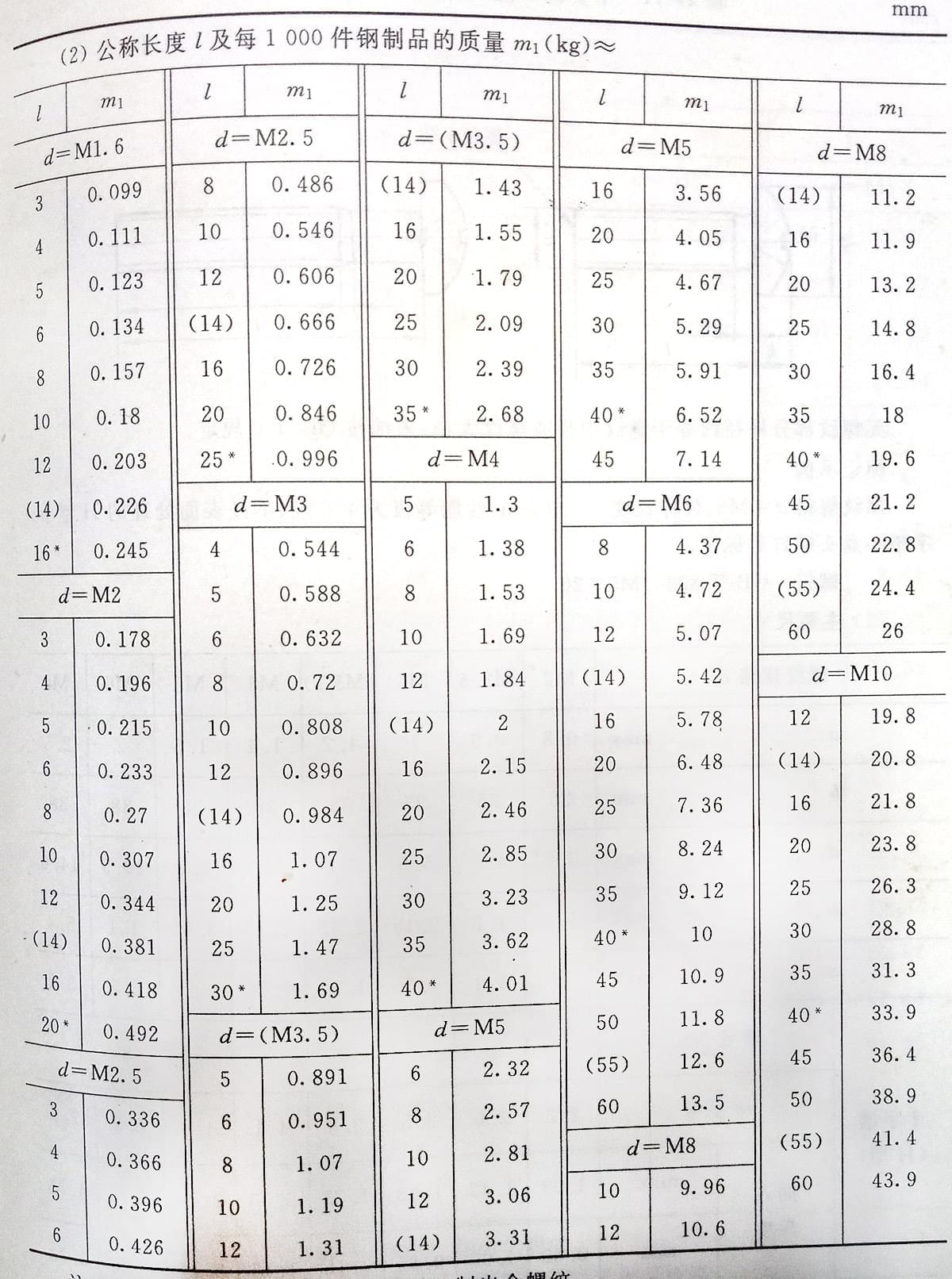 十字槽盘头螺钉标准号（GB/t 818-2000）