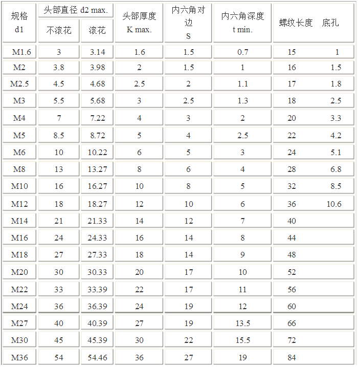 内六角螺丝规格表