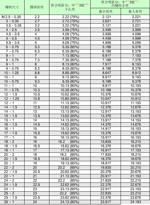 公制螺纹的标准对照表