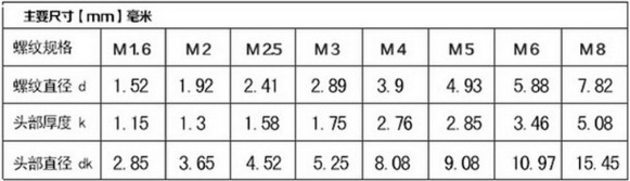 m2的十字自攻沉头螺丝头部尺寸