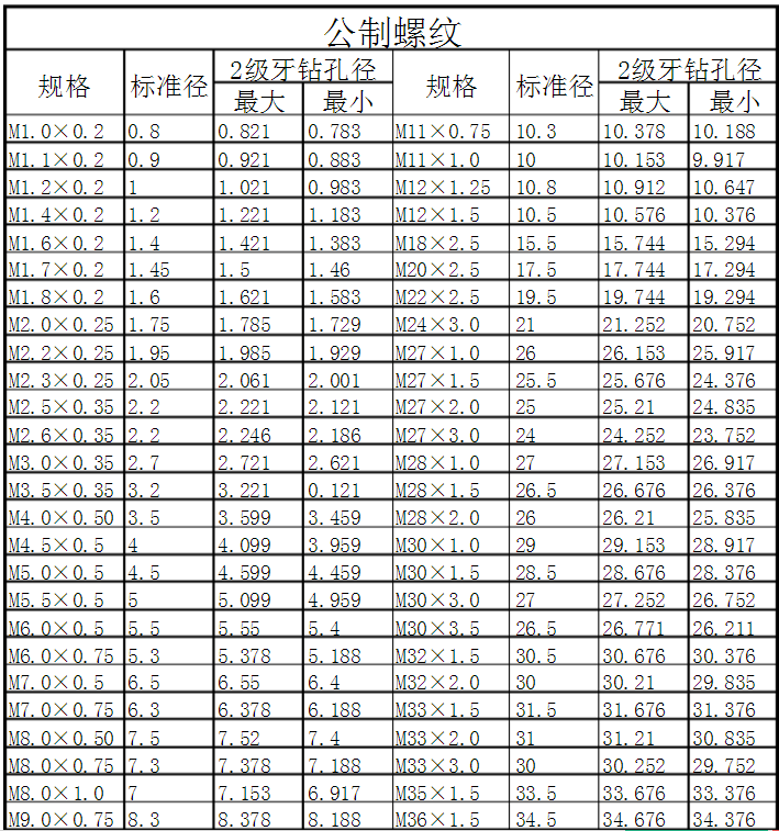 公制螺纹对照表