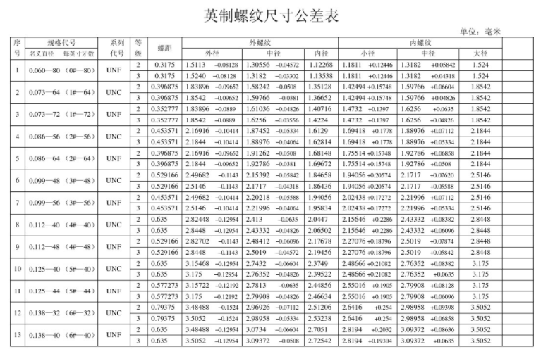 英制自攻螺丝螺纹的精度等级