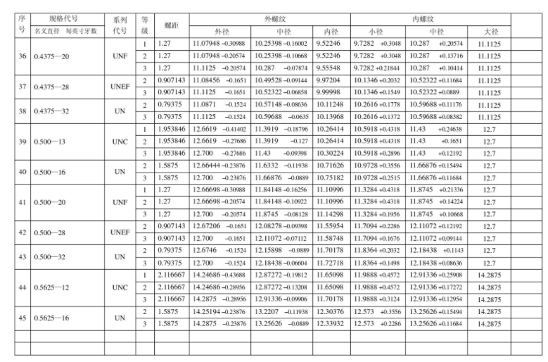 英制自攻螺丝螺纹的精度等级