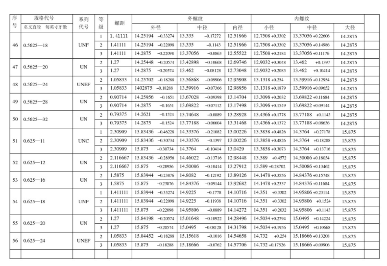 英制自攻螺丝螺纹的精度等级