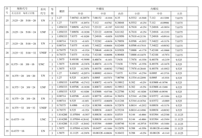 英制自攻螺丝螺纹的精度等级