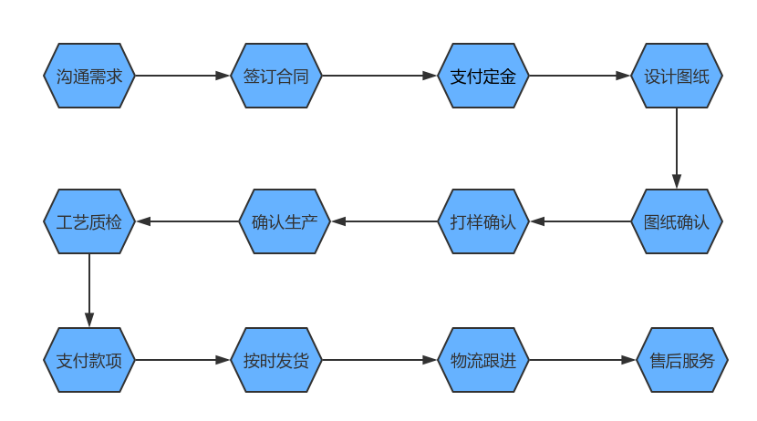 螺丝生产流程